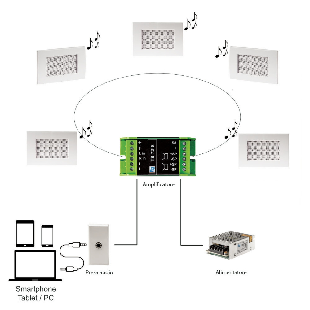 KIT RTS PER FILODIFFUSIONE DA INCASSO AMPLI 20+ 20W - PRESA AUDIO - 5 DIFFUSORI